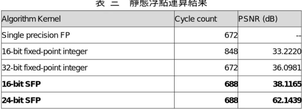 表  三    靜態浮點運算結果 