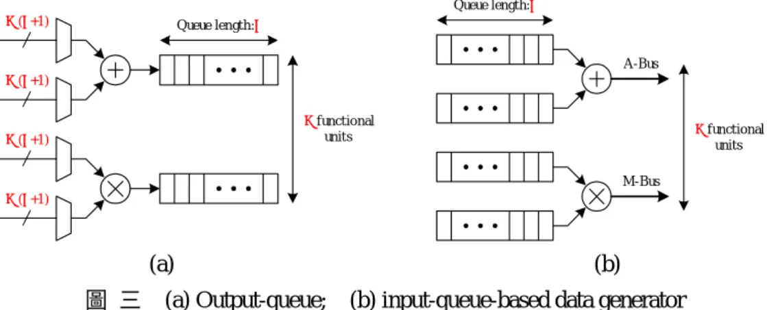 圖  三  (a) Output-queue;  (b) input-queue-based data generator 