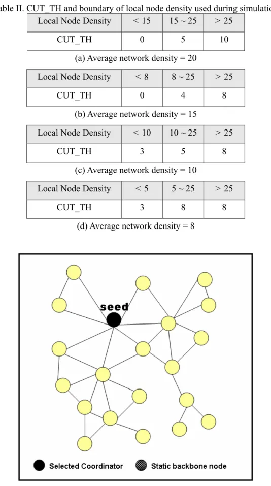 Table II. CUT_TH and boundary of local node density used during simulation  Local Node Density  < 15  15 ~ 25 > 25 