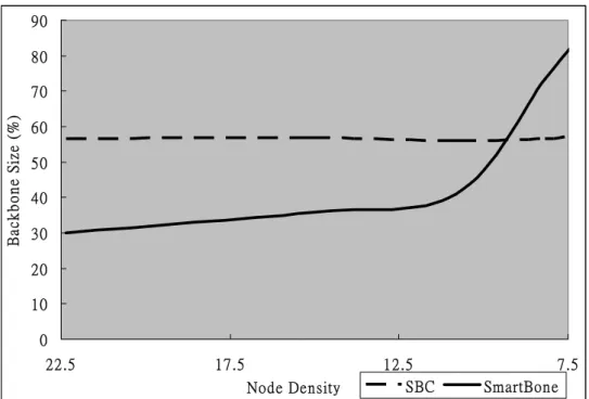 Fig. 4. Average number of coordinators elected by the protocols tests under different  network density  0102030405060708090100 7.512.517.522.5 Node Density