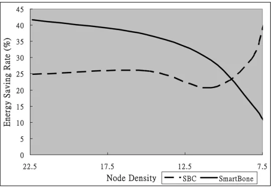 Fig. 6. Energy saving ratio tests under different network density 