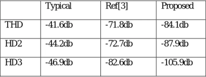 Table 1.    Simulation results for harmonic distortion  Typical  Ref[3]    Proposed 