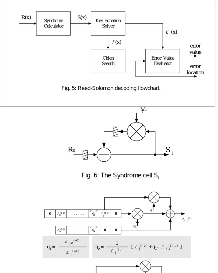 Fig. 6: The Syndrome cell S iS(x)R(x)σ(x) Ω (x) error locationerrorvalueSyndromeCalculatorKey EquationSolverChienSearchError  ValueEvaluator