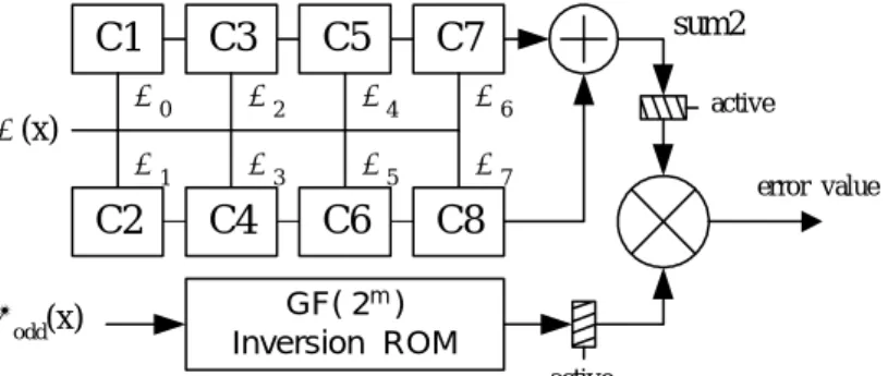 Fig. 9: Error value evaluator structure.