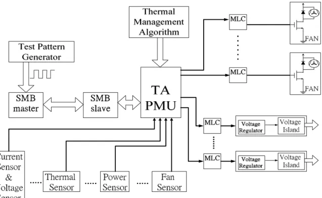 Figure 12 System Integration of Thermal-aware Power Management Unit 