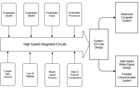Figure 1. Roadmap to system-on-chip design 