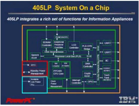 Figure 4: IBM 405LP SoC power management methodology 