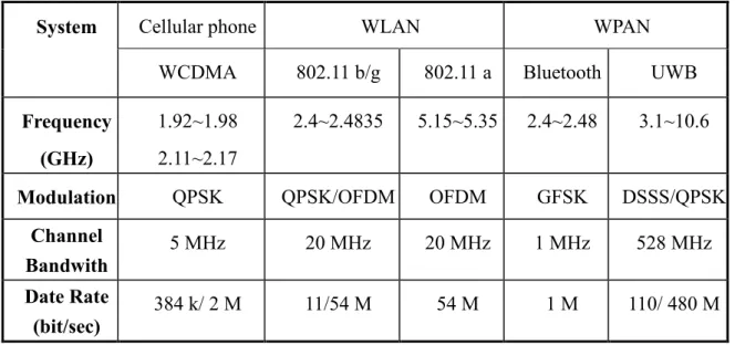 Table 1-1 Wireless communication system characteristc 