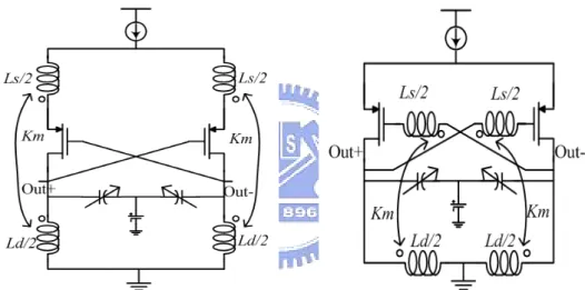 Fig. 2-1 Differential VCOs with (a) transformer feedback to the source and  (b) transformer feedback to the front gate 