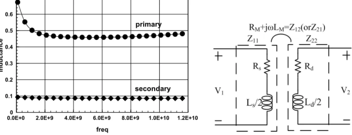 Fig. 2-4 (a) The primary and secondary self-inductances (b) Transformer lump model 