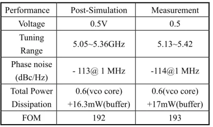 Table 2-7 Performance summary of the TF-VCO  Performance  Post-Simulation  Measurement 
