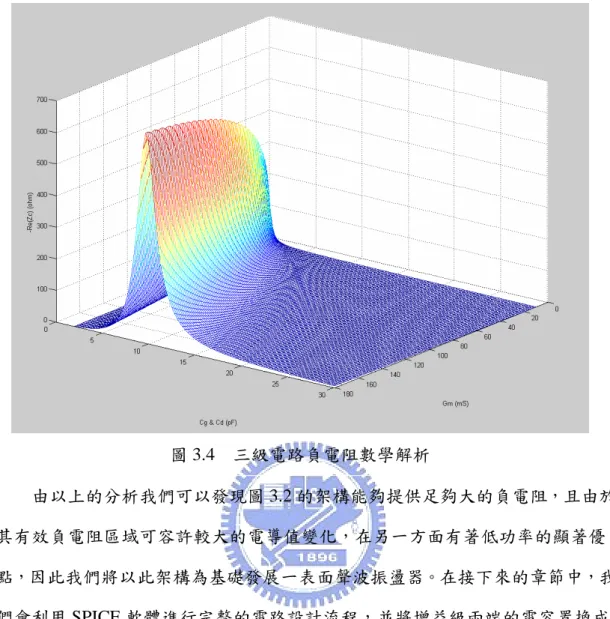 圖 3.4    三級電路負電阻數學解析  由以上的分析我們可以發現圖 3.2 的架構能夠提供足夠大的負電阻，且由於 其有效負電阻區域可容許較大的電導值變化，在另一方面有著低功率的顯著優 點，因此我們將以此架構為基礎發展一表面聲波振盪器。在接下來的章節中，我 們會利用 SPICE 軟體進行完整的電路設計流程，並將增益級兩端的電容置換成 可變電容，以因應製程與外在環境的變化對頻率作微調。 