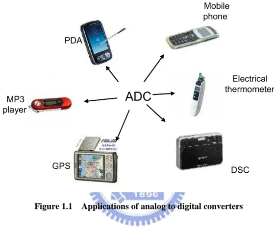 Figure 1.1    Applications of analog to digital converters 