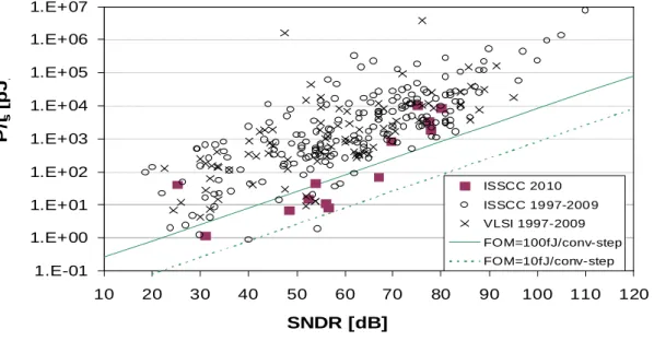 Figure 1.2    ADC performance survey from 1997 to 2010   
