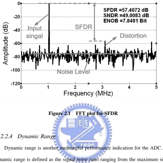 Figure 2.1    FFT plot for SFDR 