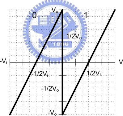 Figure 2.10    Ideal voltage transfer curve in 1bit ADC 