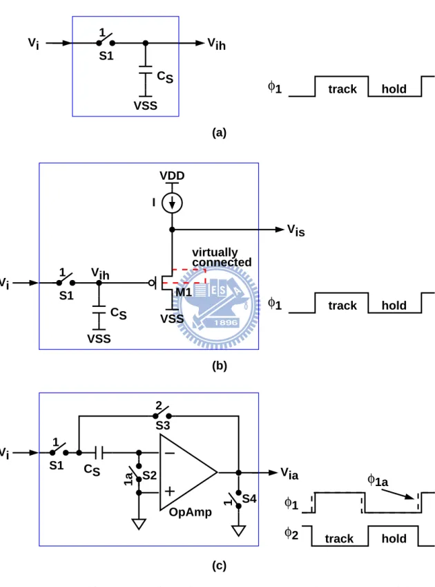 Figure 2.2: Simplified T/H configurations: (a) switched-capacitor, (b) source-follower and (c) flip-around.