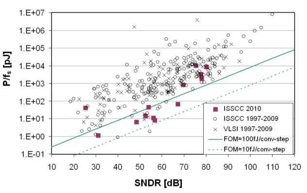 Figure 2.11: ADC survey from 1997 to 2010 on two major conferences: ISSCC and VLSI.