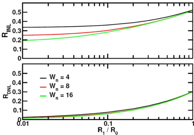 Figure 3.3: DNL and INL reduction factors with respect to R 1 /R 0 .