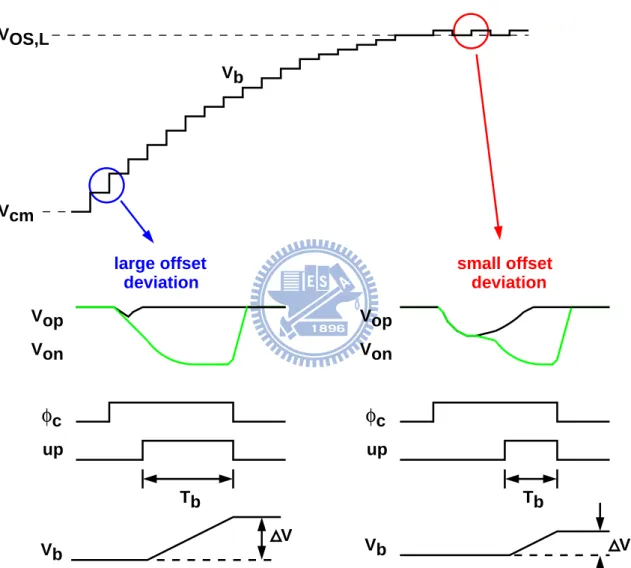 Figure 3.18: Variable adjustment voltage step to suppress the fluctuation range.