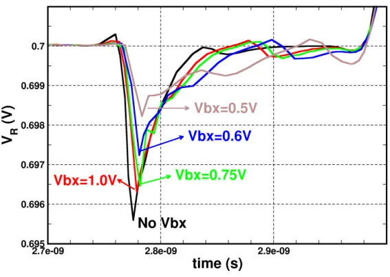 Figure 3.22: Kickback noise for di fferent V bx conditions with 1 KΩ resistor connection.