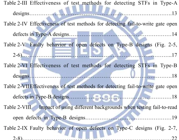 Table 2-I  Categorization of subthreshold SRAM designs…………………....5  Table 2-II  Faulty behavior of open defects on Type-A designs (Fig