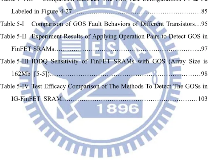 Table 4-V  Fitting Errors of Inverter’s Delay of GOS Models with Different  Defect Locations…………………………………………………………71  Table 4-VI  Result of Applying March C- Test to Detect A GOS in 6T  SRAM..................................................................