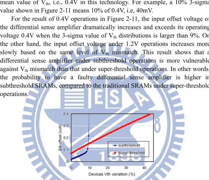 Fig. 2-11. 99th percentile of the largest input voltage offset versus V th  mismatch  for a differential SA operating at 0.4V and 1.2V, respectively