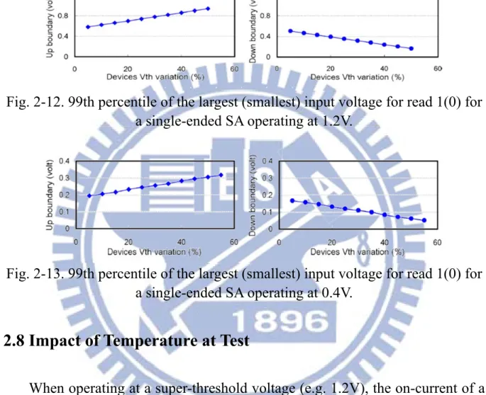 Fig. 2-12. 99th percentile of the largest (smallest) input voltage for read 1(0) for  a single-ended SA operating at 1.2V