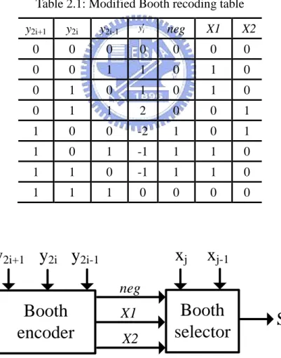 Table 2.1: Modified Booth recoding table  y 2i+1 y 2i y 2i-1 y i neg  X1      X2 