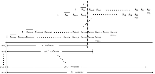 Fig.  2.2.    Modified  Booth  partial-product  diagram  with  sign-generate  sign  extension  scheme for an nxn multiplier