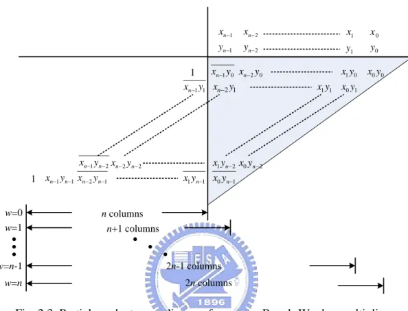 Fig. 2.3. Partial-product array diagram for an nxn Baugh-Wooley multiplier. 