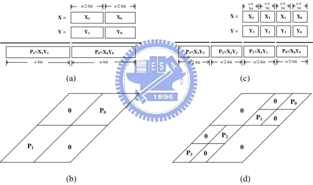 Fig.  2.4.  Subword  multiplication  (a)  two  n/2xn/2  multiplications,  (b)  two  n/2xn/2  partial-product array distribution, (c) four n/4xn/4 multiplications, and (d) four n/4xn/4  partial-product array distribution