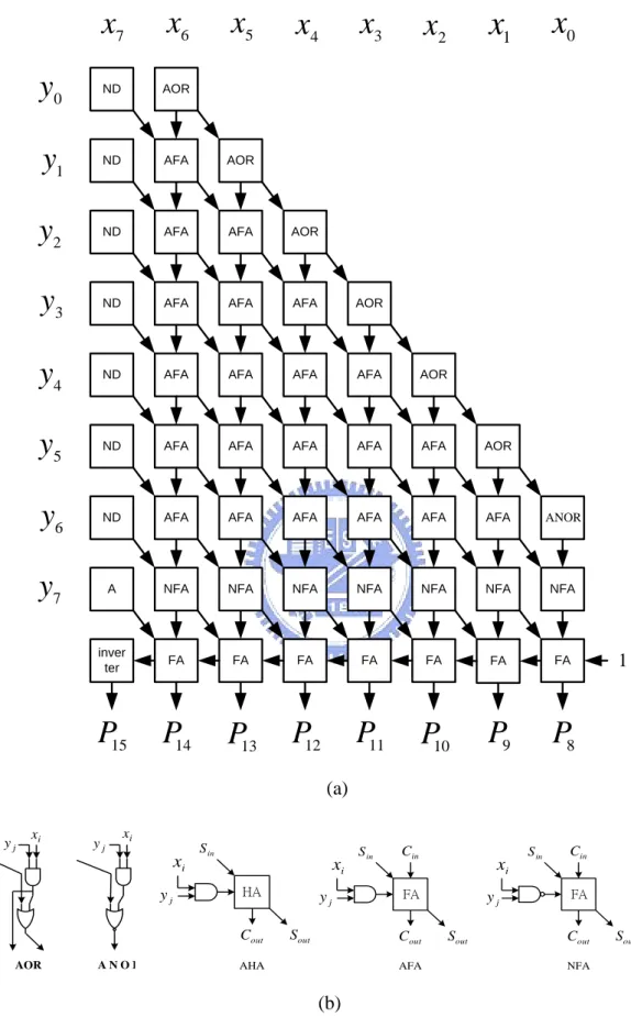 Fig. 2.6. (a) The fixed-width 8  8 Baugh-Wooley multiplier with   Q  0 , w  1 , and (b)  logic diagrams of AOR, ANOR, AHA, AFA, NFA.