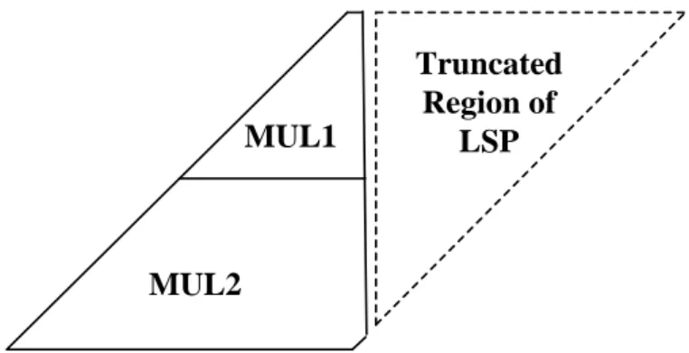 Fig.  3.1.  Prototype  structure  of  the  proposed  reconfigurable  fixed-width  Booth  multiplier involving MUL1, MUL2, and discarding truncated region of LSP