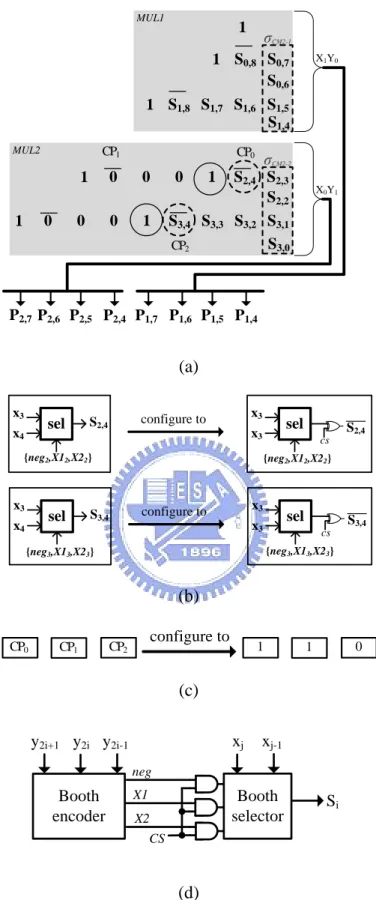 Fig. 3.4. (a) Partial-product array diagram for two n/2xn/2 fixed-width multipliers with  n=8, (b) configuration settings of S 2,4  and S 3,4 , (c) configuration parameter settings, and  (d) configured Booth recoding circuit