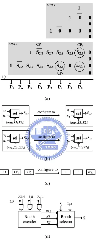 Fig. 3.6. (a) Partial-product array diagram for n/2xn/2 full-precision multiplier with n=8,  (b) configuration settings  of S 2,4  and S 3,4 , (c) configuration parameter settings, and (d)  configured Booth recoding circuit
