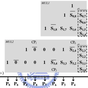 Fig.  3.7.  Partial-product  array  diagram  for  sum  of  two  n/2xn/2  fixed-width  multipliers  with n=8