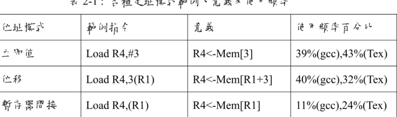 表 2-1 :  各種定址模式範例、意義及使用頻率 