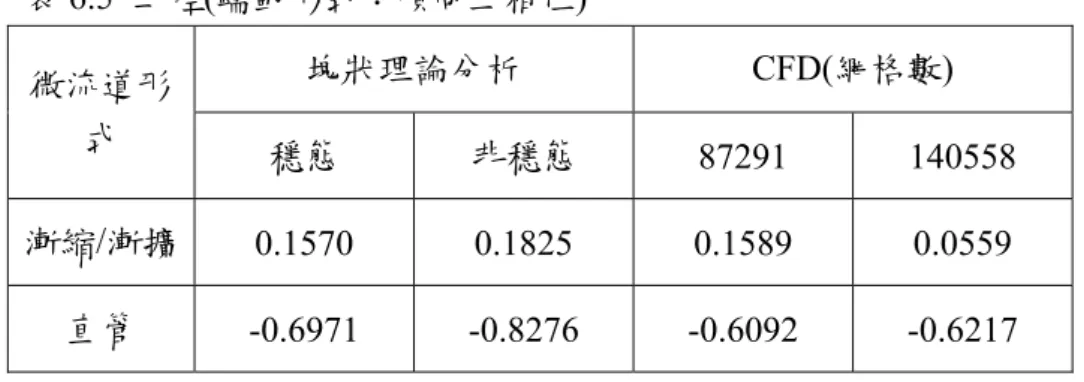 表 6.5  二腔(蠕動形式：順向三相位)  塊狀理論分析 CFD(網格數)  微流道形 式  穩態  非穩態  87291 140558  漸縮/漸擴  0.1570 0.1825 0.1589 0.0559  直管  -0.6971 -0.8276 -0.6092 -0.6217  表 6.6  二腔(蠕動形式：逆向三相位)  塊狀理論分析 CFD(網格數)  微流道形 式  穩態  非穩態  87291 140558  漸縮/漸擴  1.6023 1.9029 1.5969 1.5154  直管  0