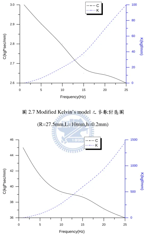 圖 2.8 Modified Kelvin’s model 之參數對應圖