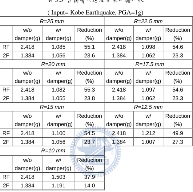 表 3.3  各樓層加速度峰值反應比較                                                  ( Input= Kobe Earthquake, PGA=1g) 