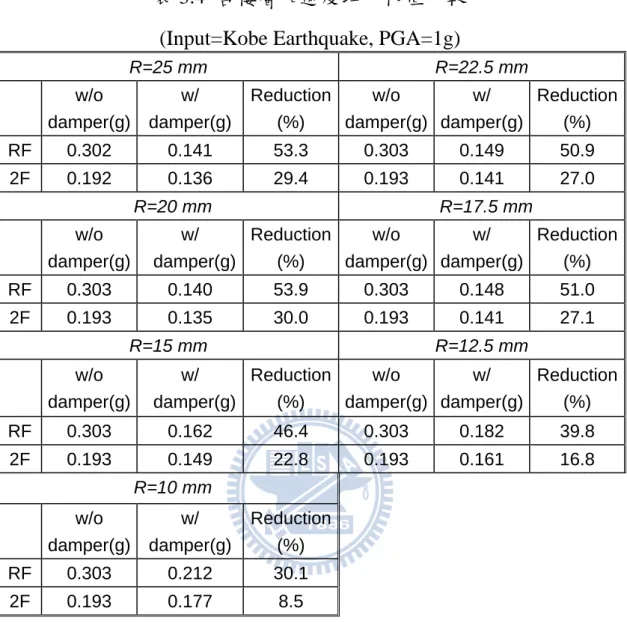 表 3.4  各樓層加速度均方根值比較                                                (Input=Kobe Earthquake, PGA=1g) 