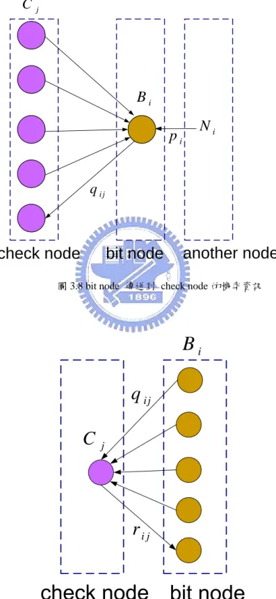 圖 3.8 bit node  傳送到 check node 的機率資訊
