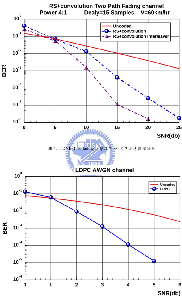 圖 4.11 DVB-T 在 fading 通道境下 60 公里車速模擬結果  0 1 2 3 4 5 6 SNR(db)10-610-510-410-310-210-1100BERUncoded LDPCLDPC AWGN channel 圖 4.12 LDPC 在 AWGN 通道境下模擬結果