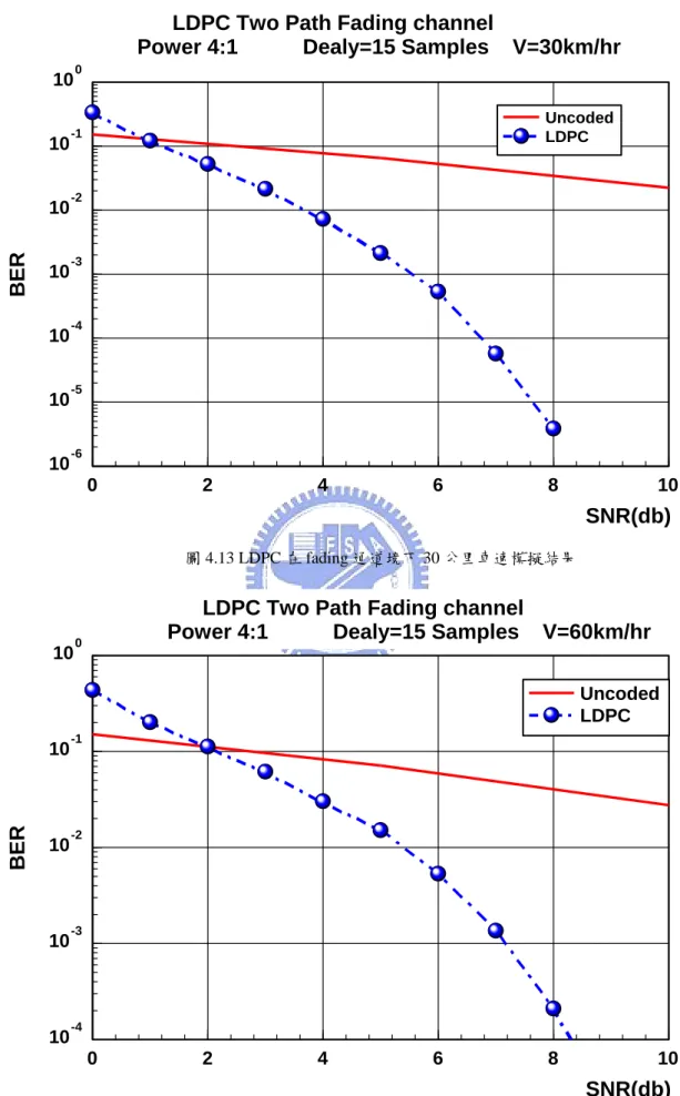 圖 4.13 LDPC 在 fading 通道境下 30 公里車速模擬結果 0 2 4 6 8 10 SNR(db)10-410-310-210-1100BERUncodedLDPC