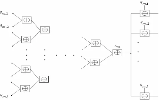 Figure 2.8 Parallel configuration for computing check node update 
