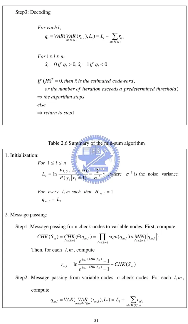 Table 2.6 Summary of the min-sum algorithm  1. Initialization: 
