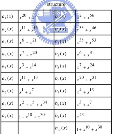 Table 4.1 Polynomials of each of the circulant matrices of the proposed LDPC code  structure  ) 1 ( xa x 20 + x 37 b 1 ( x ) x 2 + x 56 ) 2 ( xa x 11 + x 16 b 2 ( x ) x 33 + x 46 ) 3 ( xa x 6 + x 21 b 3 ( x ) x 35 + x 53 ) 4 ( xa x 7 + x 20 b 4 ( x ) x 6 +