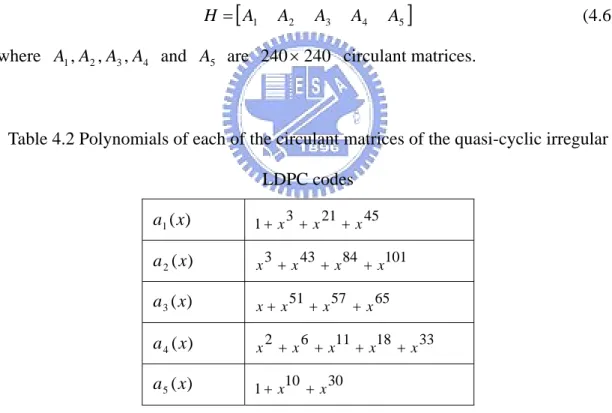 Table 4.2 Polynomials of each of the circulant matrices of the quasi-cyclic irregular  LDPC codes  ) 1 ( xa 1 + x 3 + x 21 + x 45 ) 2 ( xa x 3 + x 43 + x 84 + x 101 ) 3 ( xa x + x 51 + x 57 + x 65 ) 4 ( xa x 2 + x 6 + x 11 + x 18 + x 33 ) 5 ( xa 1 + x 10 +
